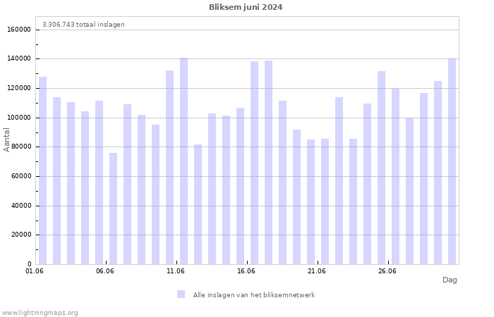 Grafieken: Bliksem