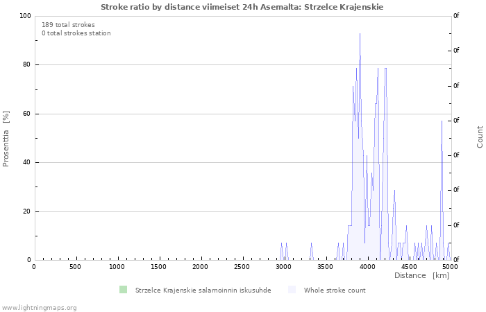 Graafit: Stroke ratio by distance