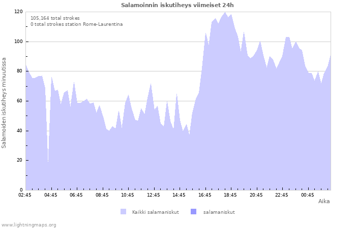 Graafit: Salamoinnin iskutiheys