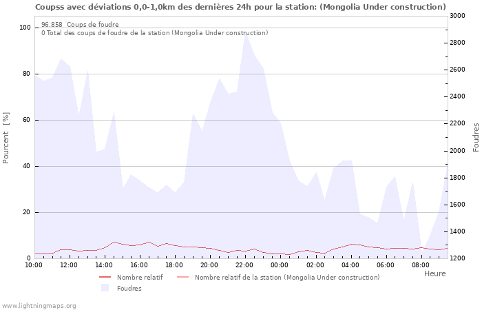 Graphes