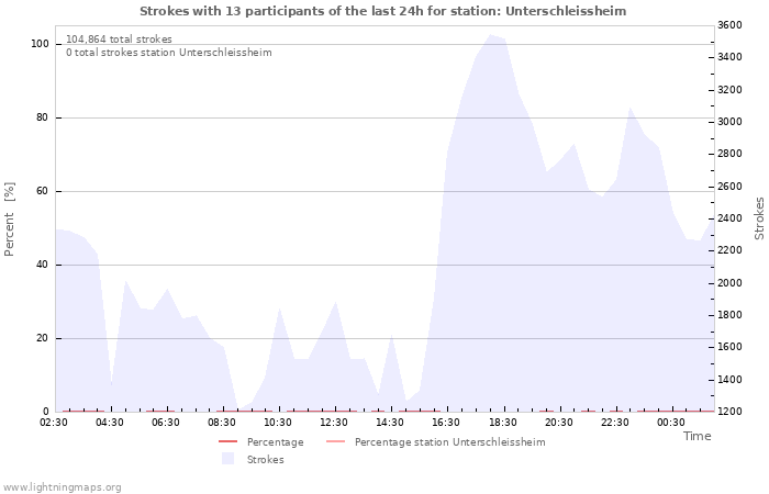 Graphs