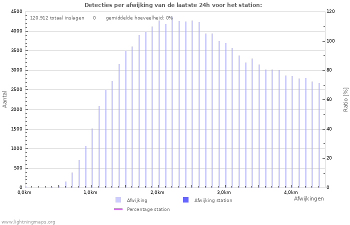 Grafieken: Detecties per afwijking