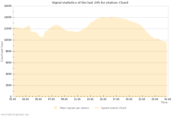 Graphs: Signal statistics