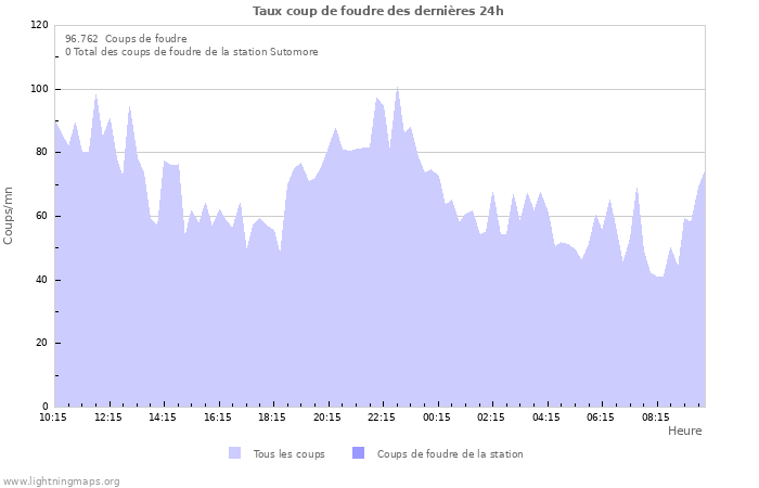 Graphes: Taux coup de foudre