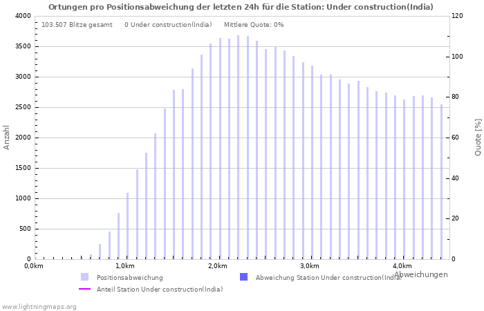 Diagramme: Ortungen pro Positionsabweichung