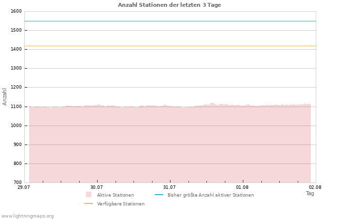 Diagramme: Anzahl Stationen