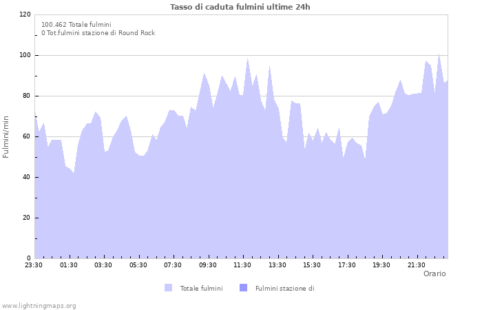 Grafico: Tasso di caduta fulmini