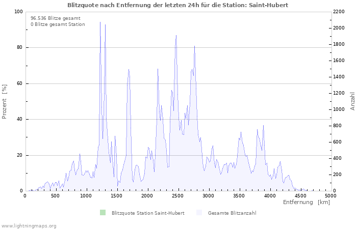 Diagramme: Blitzquote nach Entfernung