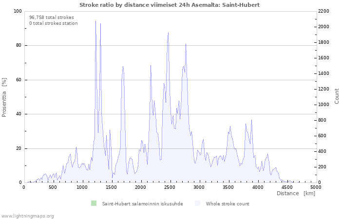 Graafit: Stroke ratio by distance