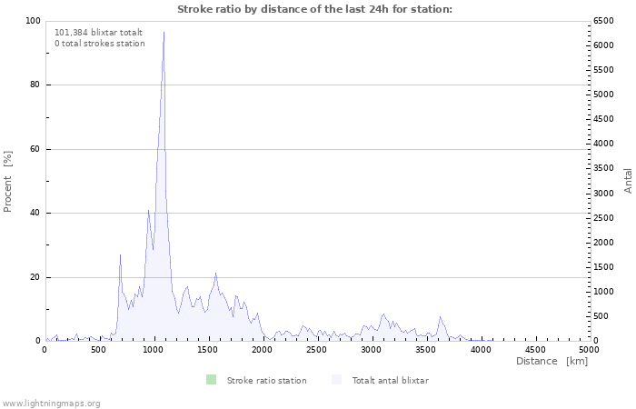 Grafer: Stroke ratio by distance