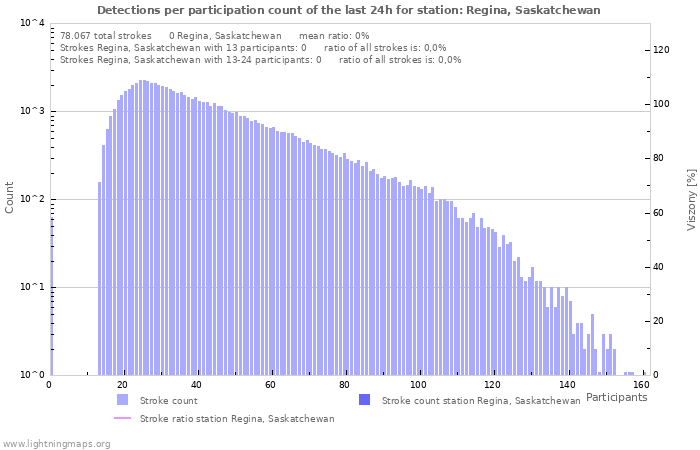 Grafikonok: Detections per participation count