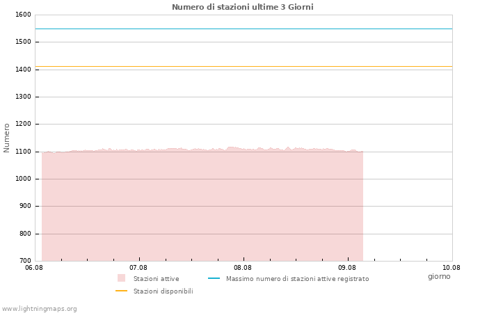 Grafico: Numero di stazioni