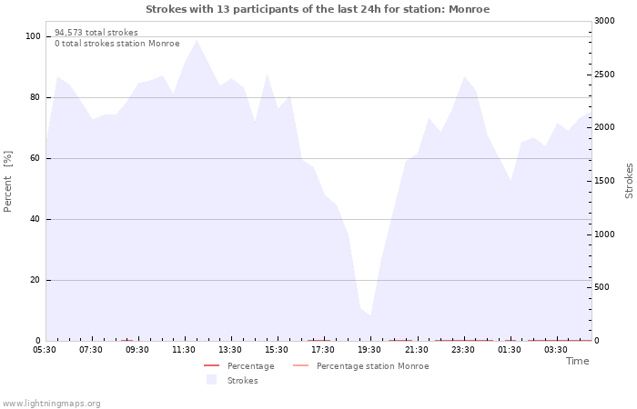 Graphs