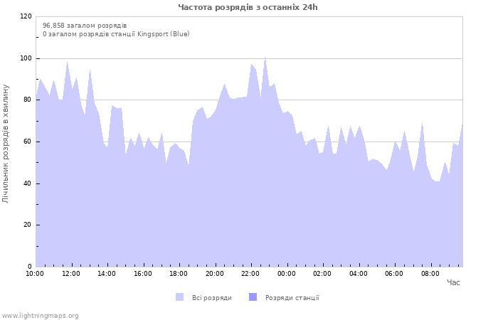 Графіки: Частота розрядів