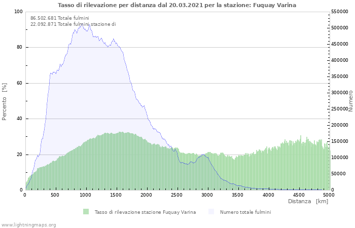 Grafico