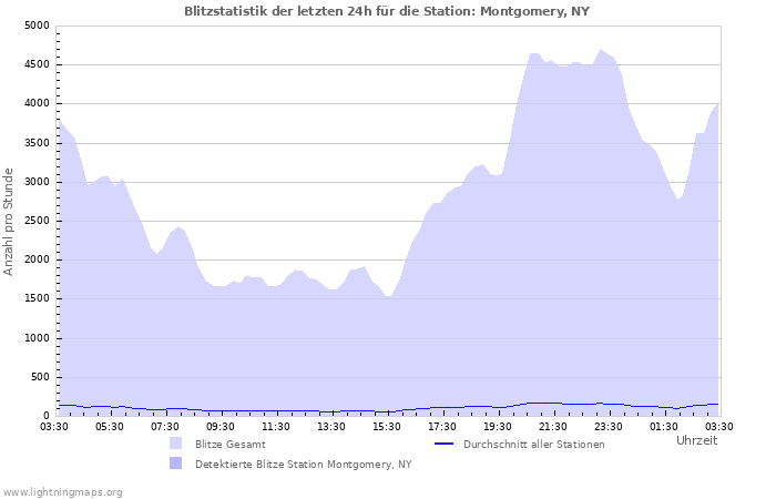 Diagramme: Blitzstatistik