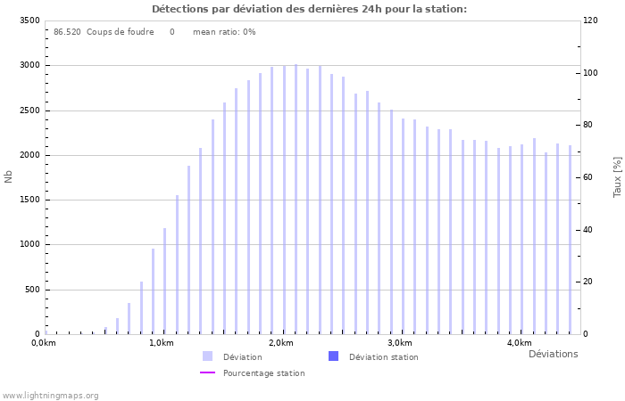 Graphes: Détections par déviation