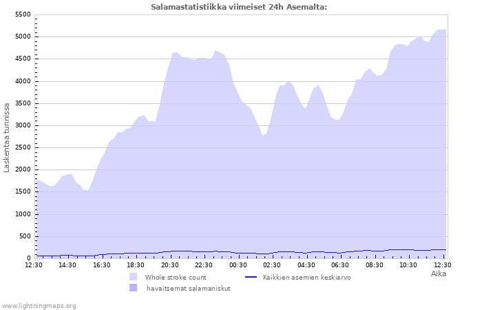 Graafit: Salamastatistiikka