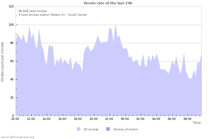 Grafikonok: Stroke rate