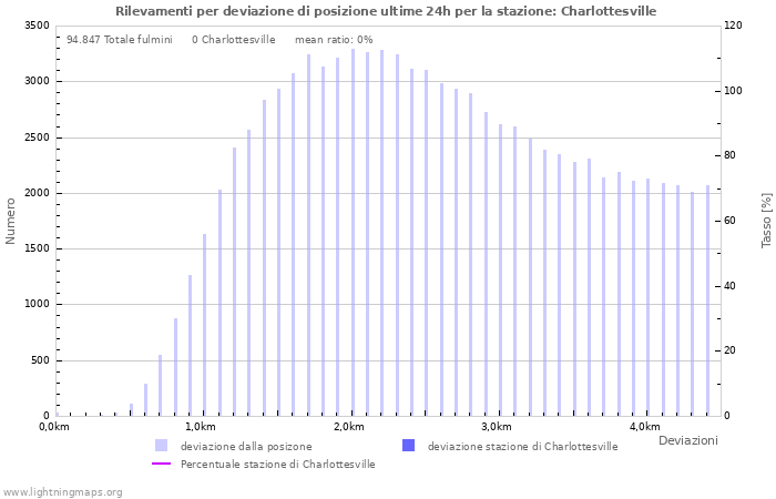 Grafico: Rilevamenti per deviazione di posizione