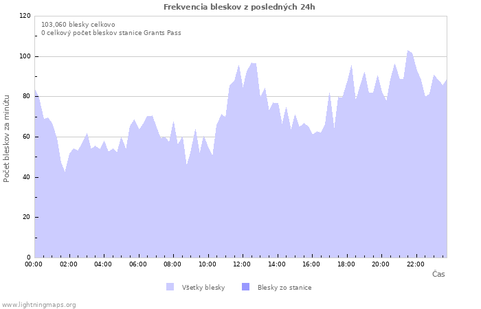 Grafy: Frekvencia bleskov