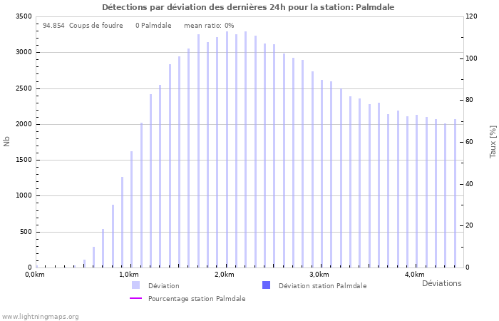 Graphes: Détections par déviation