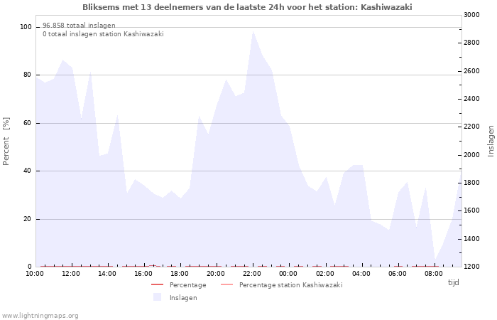 Grafieken