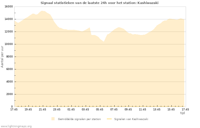 Grafieken: Signaal statistieken