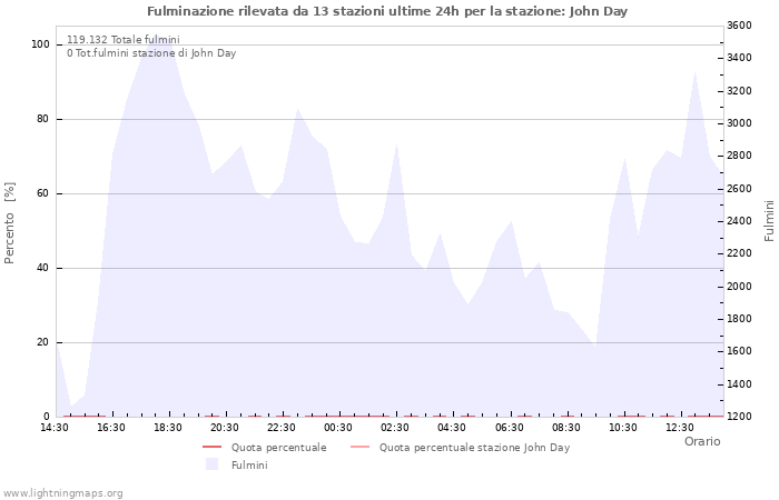 Grafico