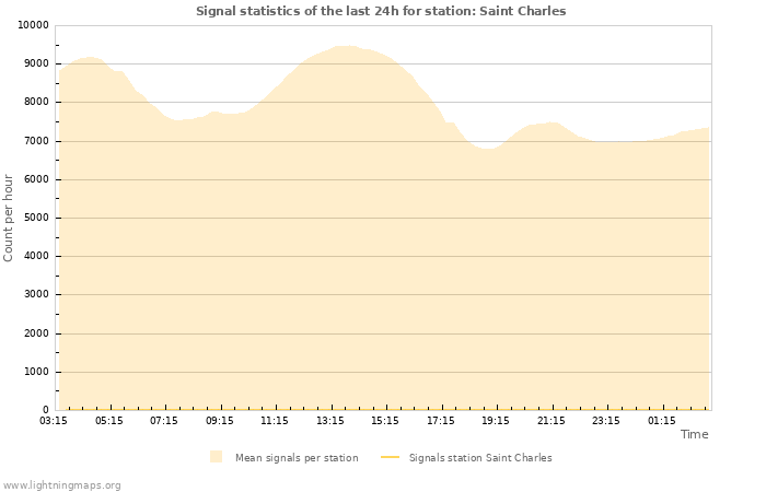 Graphs: Signal statistics