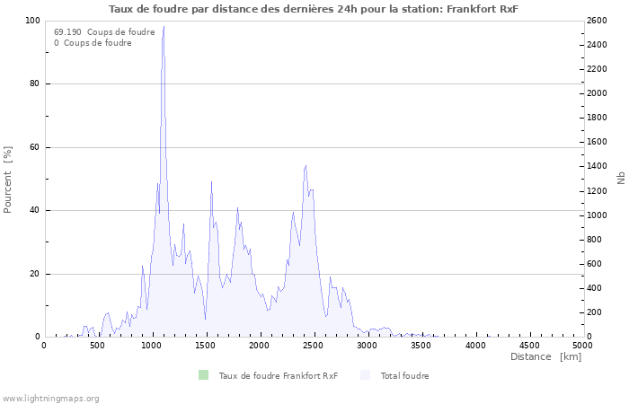 Graphes: Taux de foudre par distance