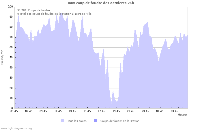 Graphes: Taux coup de foudre