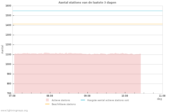 Grafieken: Aantal stations