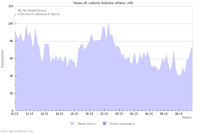 Grafico: Tasso di caduta fulmini