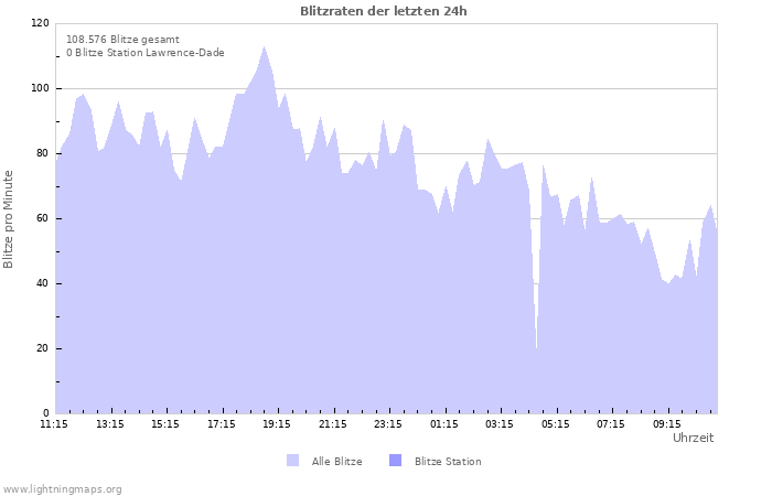 Diagramme: Blitzraten