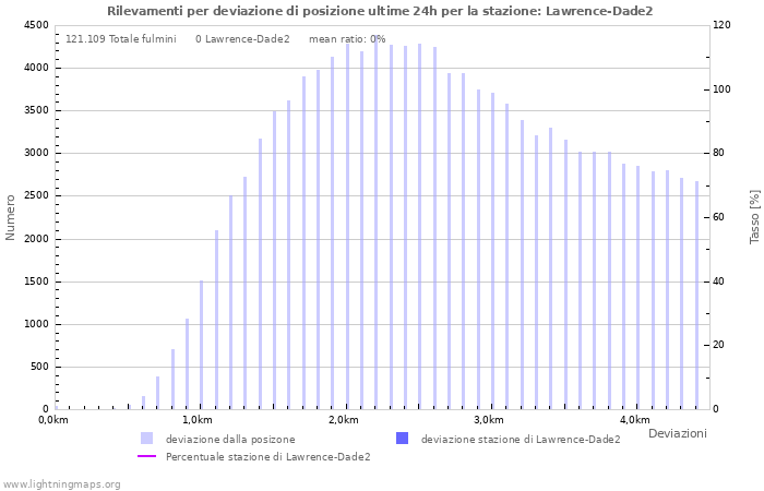 Grafico: Rilevamenti per deviazione di posizione