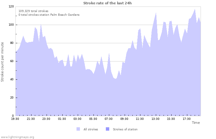 Graphs: Stroke rate