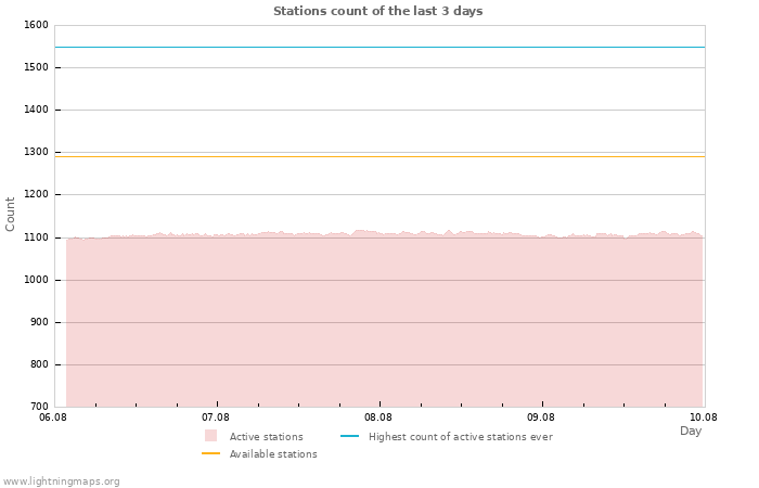 Graphs: Stations count