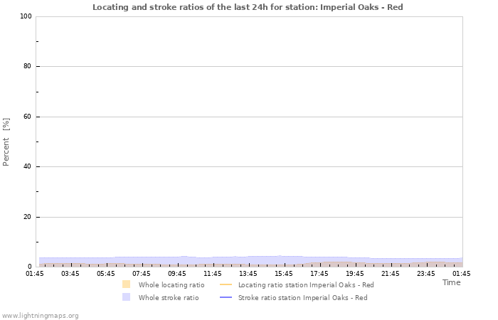 Graphs: Locating and stroke ratios