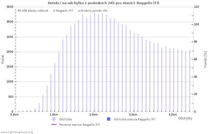 Grafy: Detekcí na odchylku