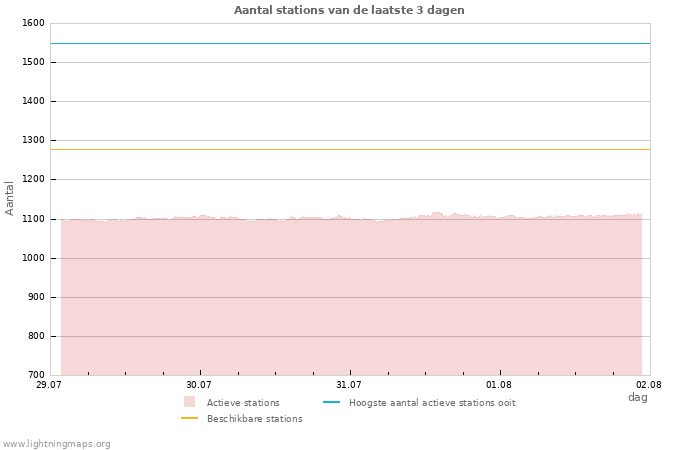 Grafieken: Aantal stations