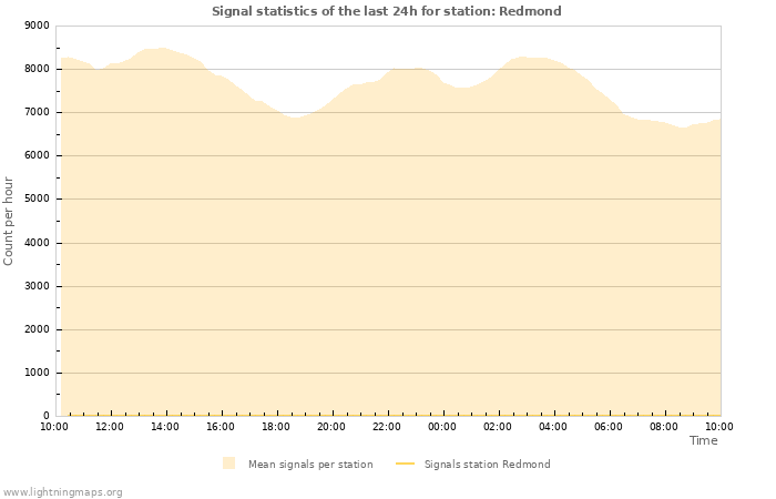 Graphs: Signal statistics