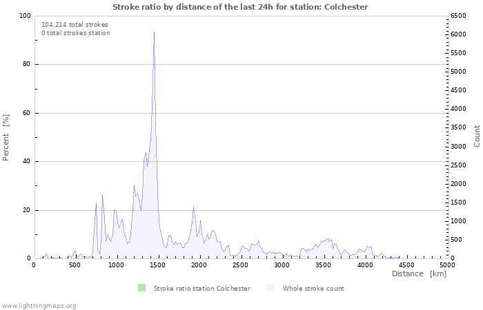 Graphs: Stroke ratio by distance