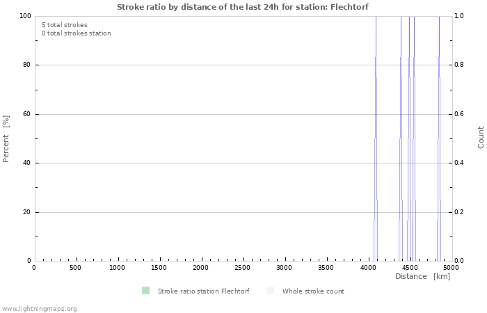 Graphs: Stroke ratio by distance