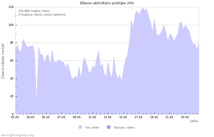 Grafiki: Zibens aktivitāte