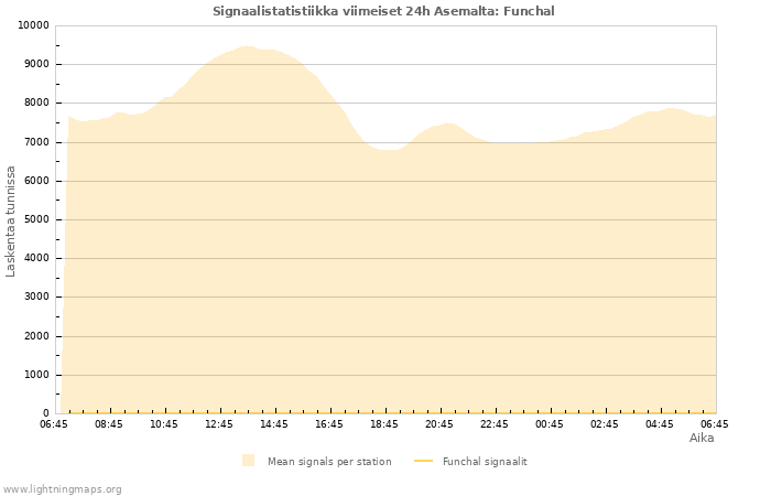 Graafit: Signaalistatistiikka