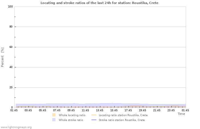 Graphs: Locating and stroke ratios