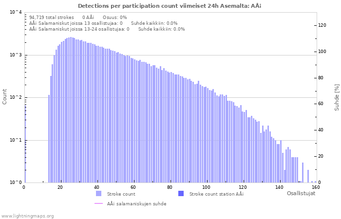 Graafit: Detections per participation count