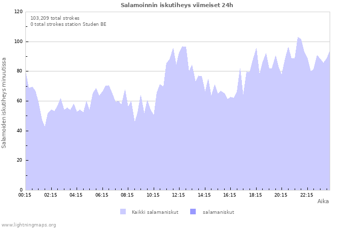 Graafit: Salamoinnin iskutiheys