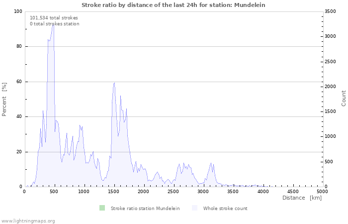 Graphs: Stroke ratio by distance